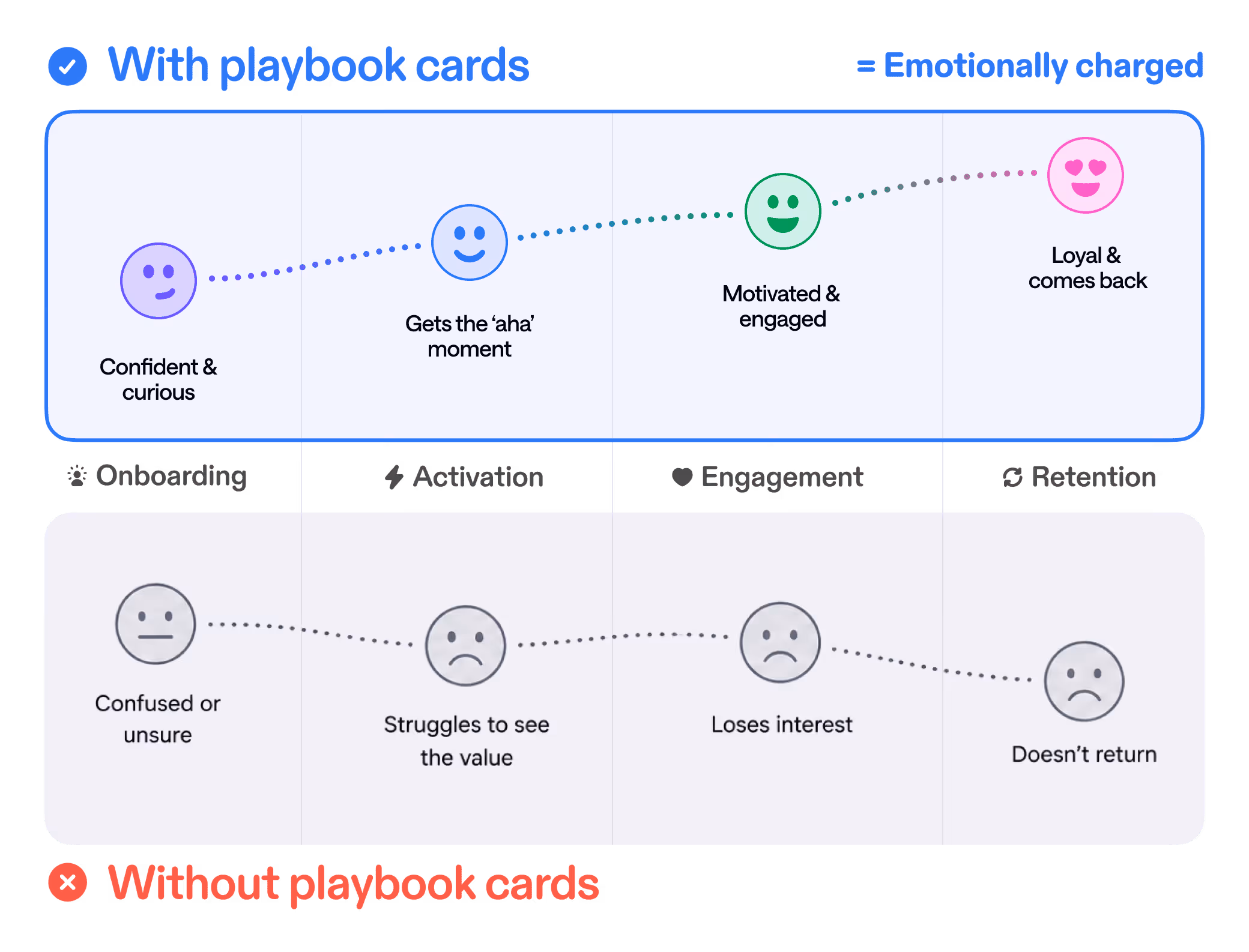 Chart comparing user emotions with and without playbook cards across onboarding, activation, engagement and retention